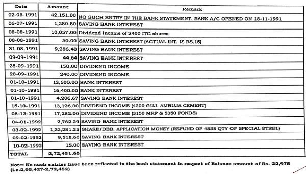 Details of Dividend Receipts and Bank Interest for Financial Years 1991-92 and 1992-93