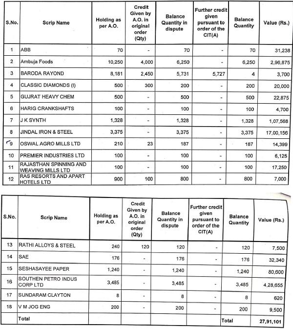 Details of Shares Held and Credits Allowed by the Assessing Officer