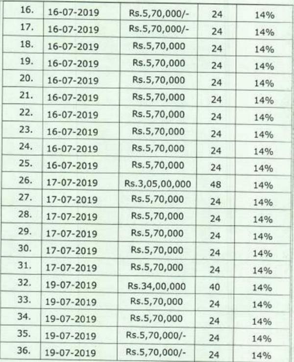 Financial Creditor disbursed the facilities from 27.03.2018 to 19.07.2019 as tabulated below 1