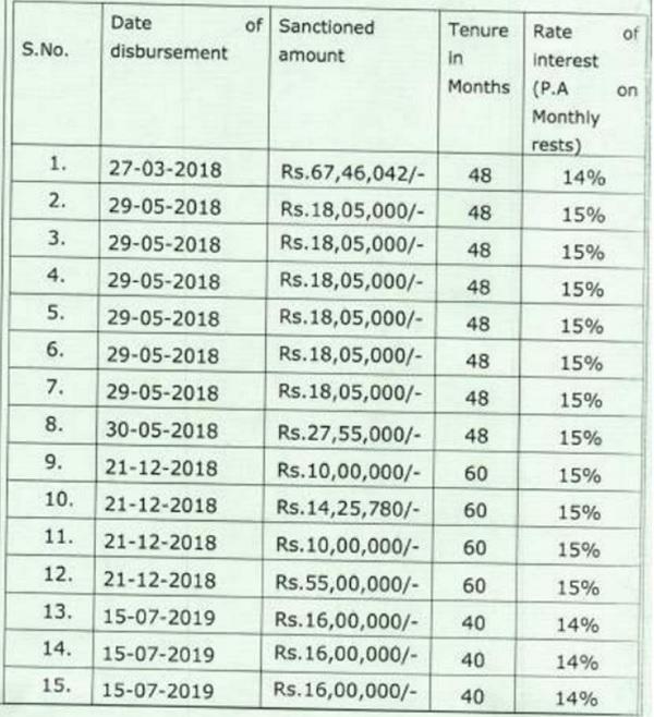 Financial Creditor disbursed the facilities from 27.03.2018 to 19.07.2019 as tabulated below