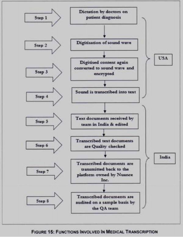 Functions involved in medical otranscription