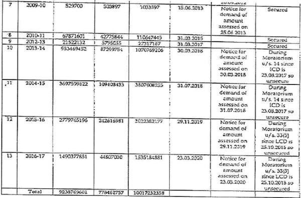 GST Secured Tax Claims Before CIRP