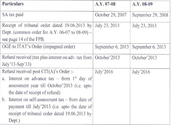 Grasim Industries Section 244A Refund-Interest