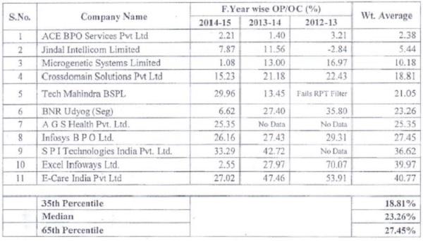 ITES Segment