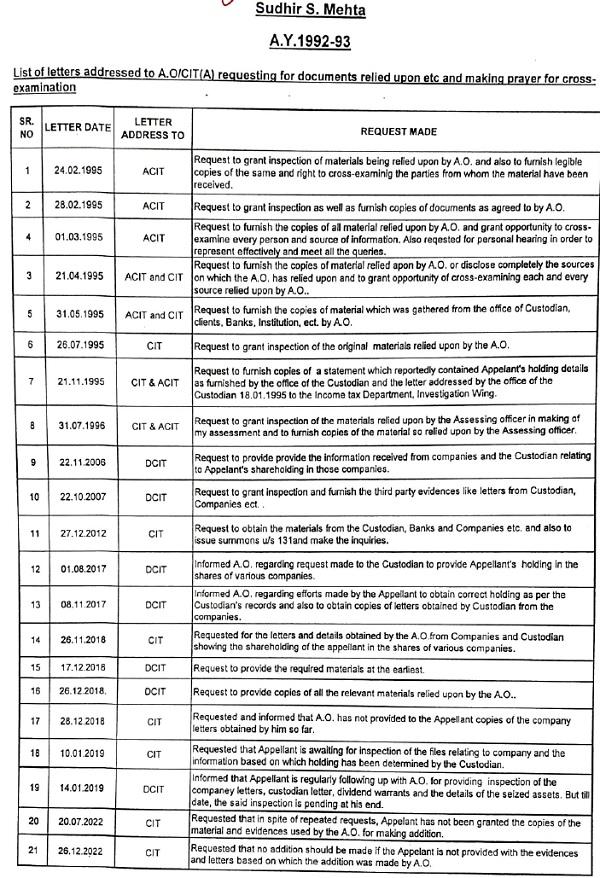 List of Letters Requesting Documents and Cross-Examination in Income Tax Assessment