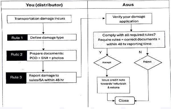Process Flow Chart — Refurbish and Rebate