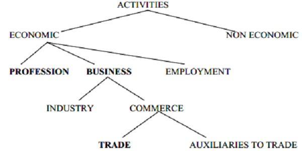 Services or auxiliaries to trade