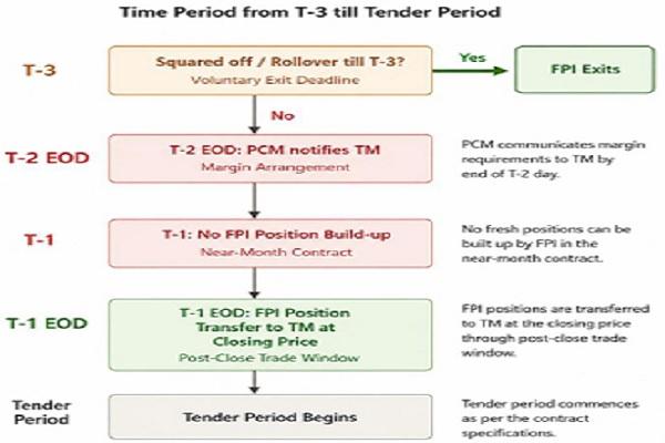 Tender period