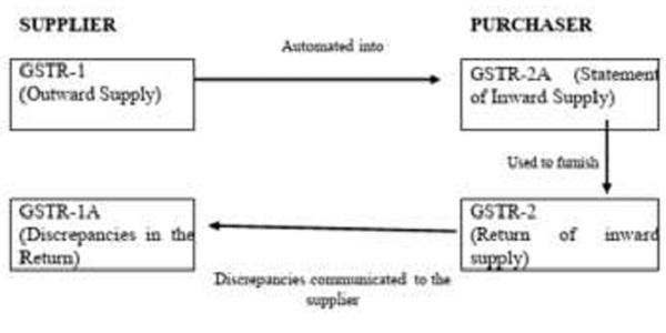 The system of returns can be explained by the following diagram