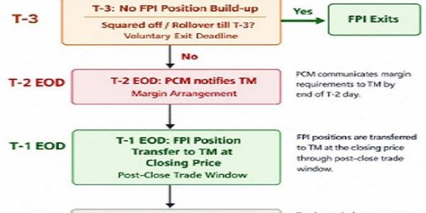 SEBI Proposes Wider FPI Participation in Commodity Derivatives with Safeguards