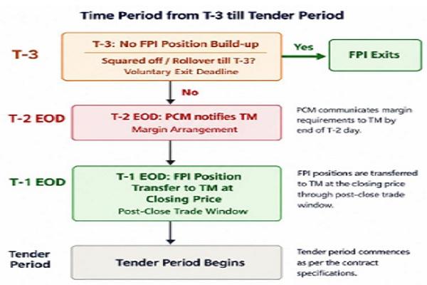 Time Period from TT-3 till Tender Period