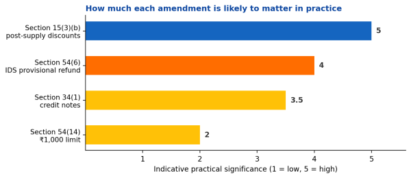 How much each amendment