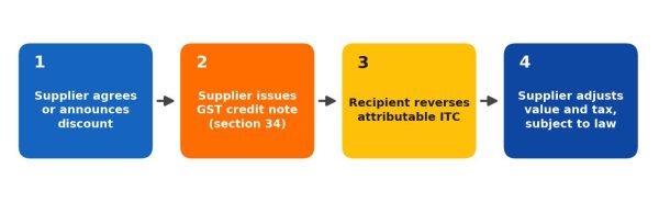 The recipient reverse the related ITC