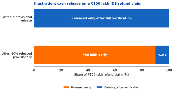 Provisional Refund for Inverted Duty Structure