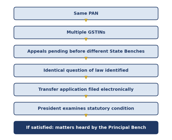 Figure 2: Transfer mechanism at a glance