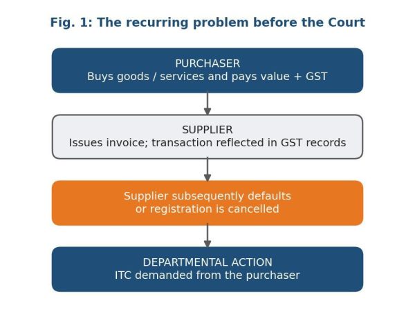 The recurring problem begore the court
