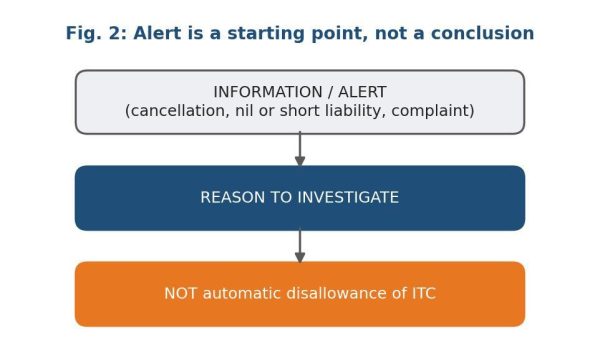 Alert is a starting point not a conclusion