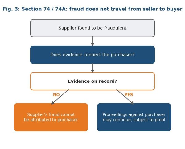 Fraud cannot travel automatically from seller to buyer