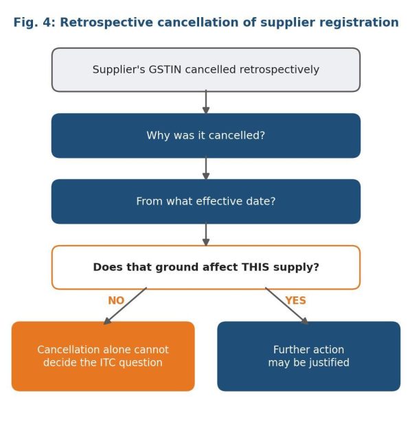 Retrospective cancellation of the supplier’s registration