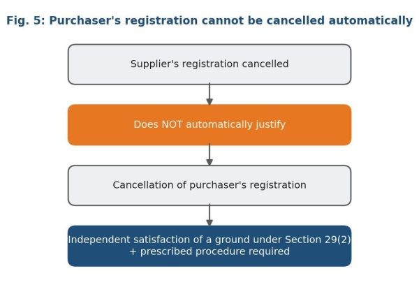 The purchaser’s registration cannot be cancelled automatically
