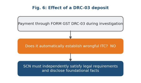 Effect of a DRC-03 deposit
