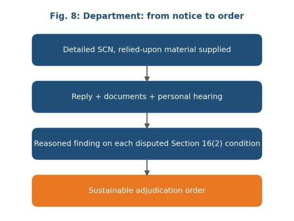 Department from notice to order