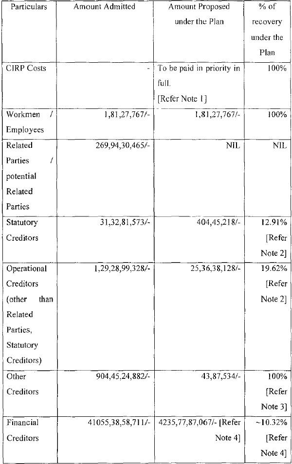 envisaged in the resolution plan have been tabulated