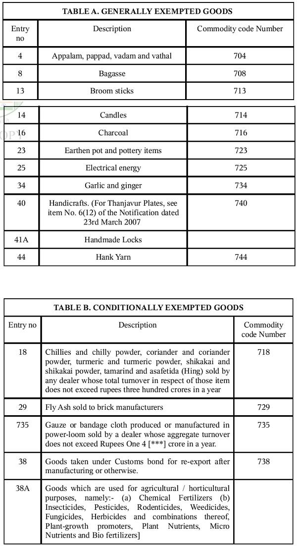 granted under the Schedule to the TNVAT Act. The following Table