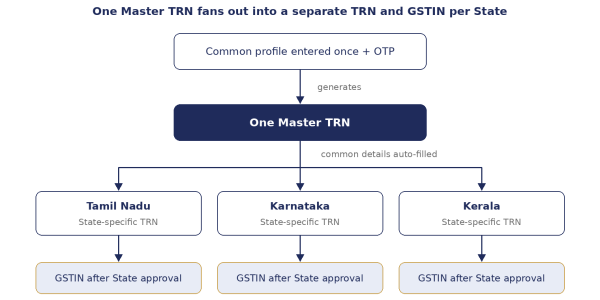 GST Multi-State Registration: Apply in Several States with One Master TRN