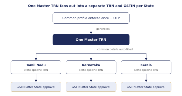 GST Multi State Registration Article