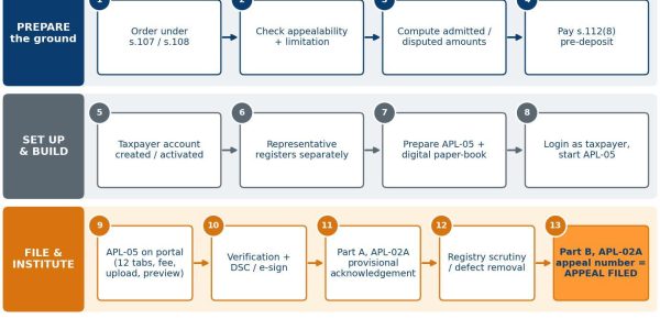 GSTAT Second Appeal Filing Procedure 2026: Section 112, APL-05, Pre-Deposit and Fees