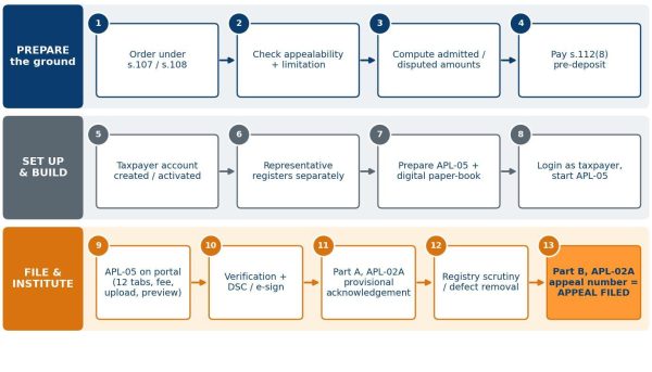 The Entire Filing Process at a Glance