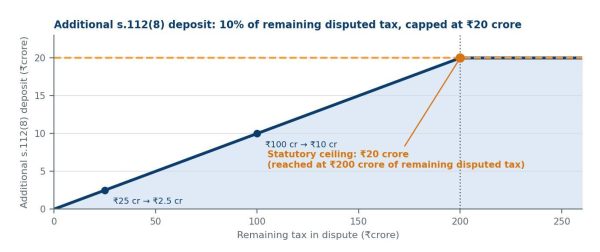Figure 2 — The additional deposit rises with the remaining disputed tax and stops at the ₹20 crore ceiling