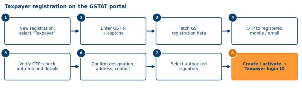 Taxpayer’s Account on the GSTAT Portal