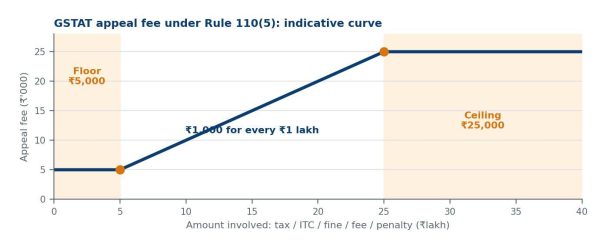 Appeal Fee under Rule 110(5)