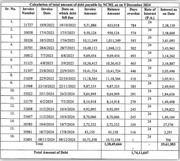 invoice-wise particulars relevant for the present Petition are as follows