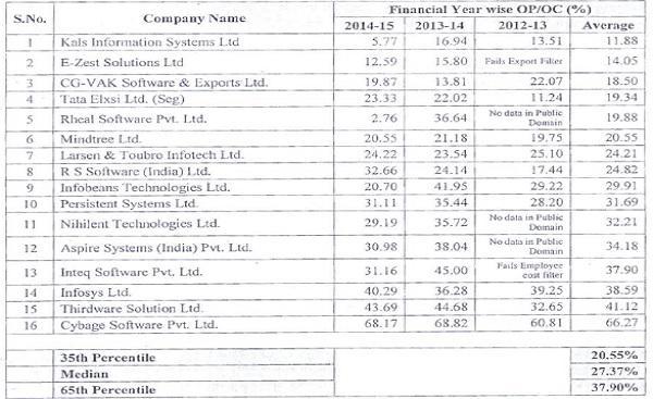 referred at Para 21 page 80 of T P Order