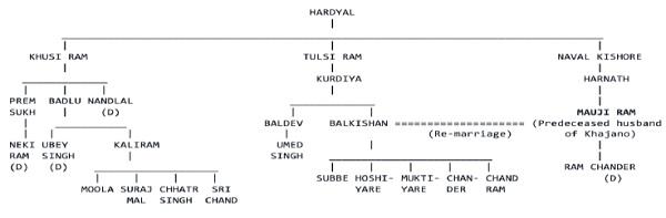 relationship, the parties’ genealogy is set out below