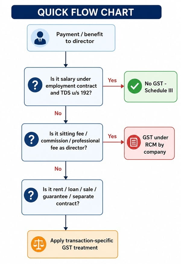 GST Treatment of Payments and Benefits to Directors - Quick Decision Flowchart
