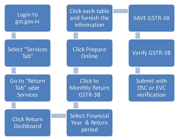 How to submit GST return Online