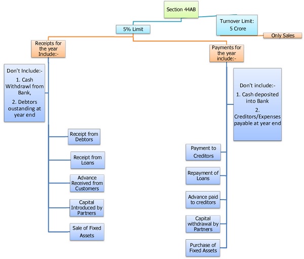 calculation requirements of amended section 44AB